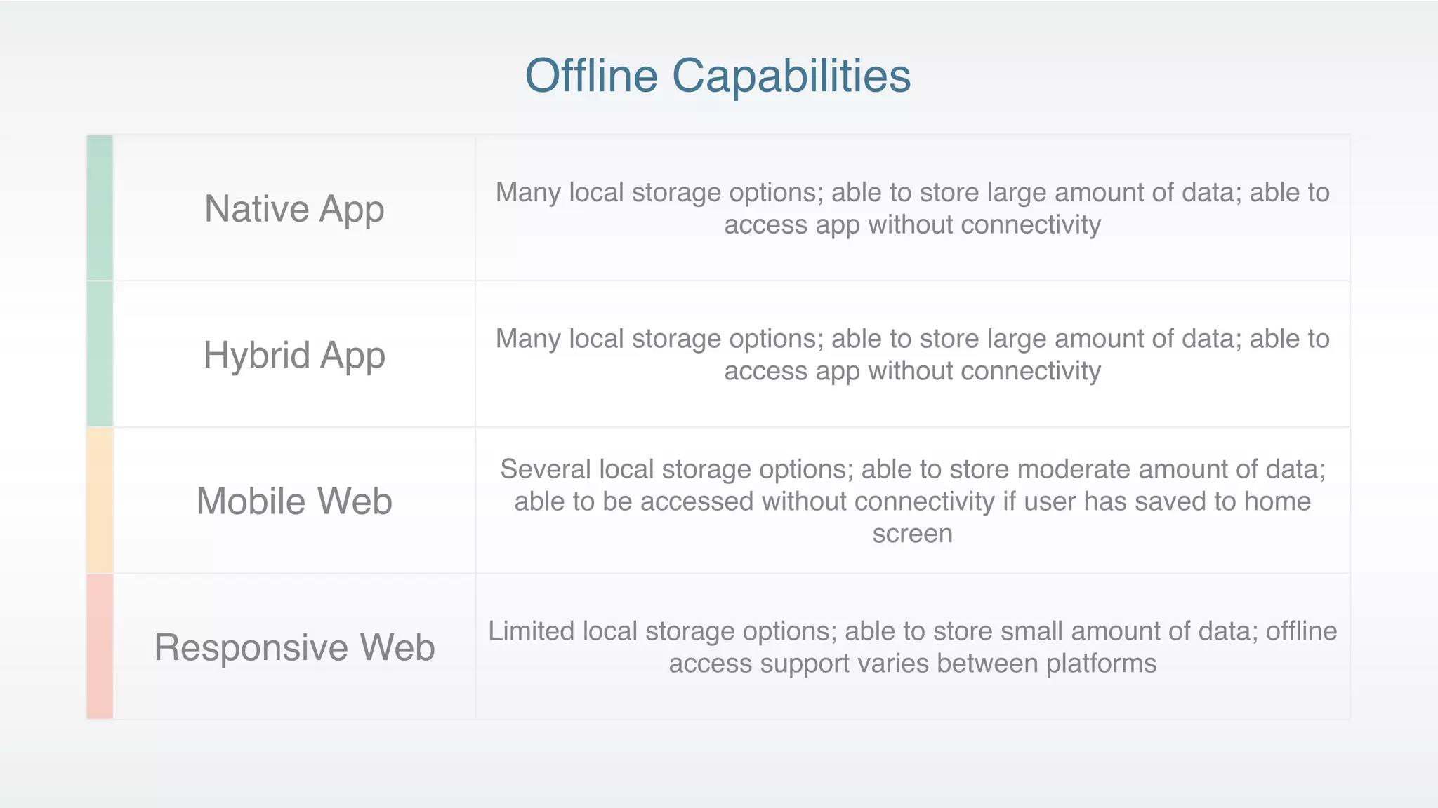 Ofﬂine Capabilities

                 Many local storage options; able to store large amount of data; able to
  Native App                       access app without connectivity



                 Many local storage options; able to store large amount of data; able to
  Hybrid App                       access app without connectivity


                  Several local storage options; able to store moderate amount of data;
  Mobile Web       able to be accessed without connectivity if user has saved to home
                                                  screen


                 Limited local storage options; able to store small amount of data; ofﬂine
Responsive Web                   access support varies between platforms
 