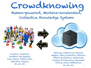 Crowdknowing
     Human-powered, Machine-accelerated,
        Collective Knowledge Systems




                                   Ontology, Inferencing, Semantic
   Curation, Comments,
                                 Mapping, Query Federation, Statistics,
  Feedback, Bug Reports,
                                   Pattern Recognition, Multivariate
Likes, Shares, Profile, Votes,
                                  Analysis & Forecasting, Automated
    Subscribes, Tagging,
                                     linking, Feeds, Notifications
        etc. etc. etc.
                                             etc. etc. etc.            29
 