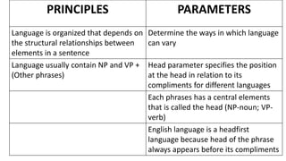PRINCIPLES PARAMETERS
Language is organized that depends on
the structural relationships between
elements in a sentence
Determine the ways in which language
can vary
Language usually contain NP and VP +
(Other phrases)
Head parameter specifies the position
at the head in relation to its
compliments for different languages
Each phrases has a central elements
that is called the head (NP-noun; VP-
verb)
English language is a headfirst
language because head of the phrase
always appears before its compliments
 