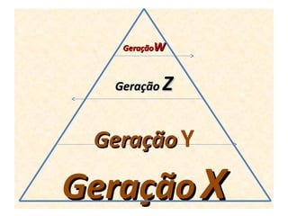 GeraçãoW



  Geração   Z

 Geração Y

Geração X
 