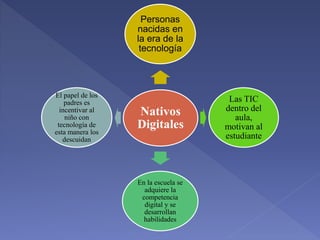 Nativos
Digitales
Personas
nacidas en
la era de la
tecnología
Las TIC
dentro del
aula,
motivan al
estudiante
En la escuela se
adquiere la
competencia
digital y se
desarrollan
habilidades
El papel de los
padres es
incentivar al
niño con
tecnología de
esta manera los
descuidan