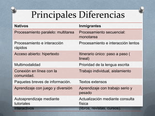 Principales Diferencias
Nativos Inmigrantes
Procesamiento paralelo: multitarea Procesamiento secuencial:
monotarea
Procesamiento e interacción
rápidos
Procesamiento e interacción lentos
Acceso abierto: hipertexto Itinerario único: paso a paso (
lineal)
Multimodalidad Prioridad de la lengua escrita
Conexión en línea con la
comunidad.
Trabajo individual, aislamiento
Paquetes breves de información. Textos extensos
Aprendizaje con juego y diversión Aprendizaje con trabajo serio y
pesado
Autoaprendizaje mediante
tutoriales
interactivos
Actualización mediante consulta
física
(libros, revistas, cursos).
 