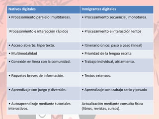 Nativos digitales Inmigrantes digitales
• Procesamiento paralelo: multitareas. • Procesamiento secuencial, monotarea.
Procesamiento e interacción rápidos • Procesamiento e interacción lentos
• Acceso abierto: hipertexto. • Itinerario único: paso a paso (lineal)
• Multimodalidad • Prioridad de la lengua escrita
• Conexión en línea con la comunidad. • Trabajo individual, aislamiento.
• Paquetes breves de información. • Textos extensos.
• Aprendizaje con juego y diversión. • Aprendizaje con trabajo serio y pesado
• Autoaprendizaje mediante tutoriales
interactivos.
Actualización mediante consulta física
(libros, revistas, cursos).
 