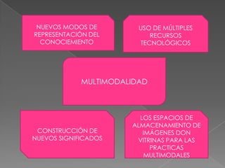 MULTIMODALIDAD
NUEVOS MODOS DE
REPRESENTACIÓN DEL
CONOCIEMIENTO
USO DE MÚLTIPLES
RECURSOS
TECNOLÓGICOS
CONSTRUCCIÓN DE
NUEVOS SIGNIFICADOS
LOS ESPACIOS DE
ALMACENAMIENTO DE
IMÁGENES DON
VITRINAS PARA LAS
PRACTICAS
MULTIMODALES
 
