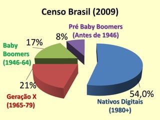 Censo Brasil (2009)Pré Baby Boomers (Antes de 1946)Baby Boomers(1946-64)Geração X(1965-79)Nativos Digitais(1980+)