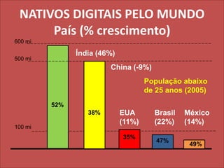 NATIVOS DIGITAIS PELO MUNDOPaís (% crescimento)600 miÍndia (46%)500 miChina (-9%)População abaixo de 25 anos (2005)52%EUA(11%)Brasil(22%)México(14%)38%100 mi35%47%49%
