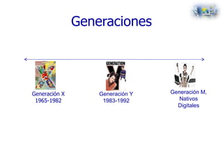 Generaciones Generación X 1965-1982 Generación Y 1983-1992 Generación M, Nativos Digitales 