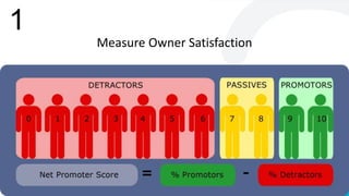 18 2015 © AppFolio, Inc..
Measure Owner Satisfaction
1
 