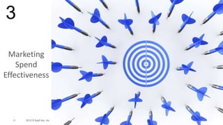 21 2015 © AppFolio, Inc..
Marketing
Spend
Effectiveness
3
 