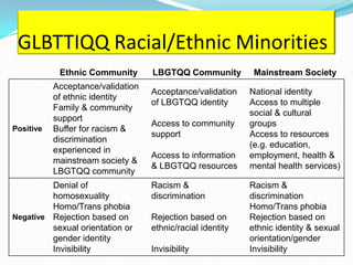 GLBTTIQQ Racial/Ethnic Minorities
            Ethnic Community       LBGTQQ Community          Mainstream Society
           Acceptance/validation
                                   Acceptance/validation    National identity
           of ethnic identity
                                   of LBGTQQ identity       Access to multiple
           Family & community
                                                            social & cultural
           support
                                   Access to community      groups
Positive   Buffer for racism &
                                   support                  Access to resources
           discrimination
                                                            (e.g. education,
           experienced in
                                   Access to information    employment, health &
           mainstream society &
                                   & LBGTQQ resources       mental health services)
           LBGTQQ community
         Denial of                 Racism &                 Racism &
         homosexuality             discrimination           discrimination
         Homo/Trans phobia                                  Homo/Trans phobia
Negative Rejection based on        Rejection based on       Rejection based on
         sexual orientation or     ethnic/racial identity   ethnic identity & sexual
         gender identity                                    orientation/gender
         Invisibility              Invisibility             Invisibility
 