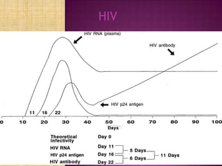 HIV
 