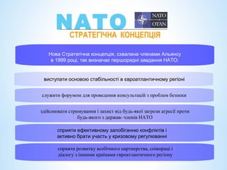 Нова Стратегічна концепція, схвалена членами Альянсу
в 1999 році, так визначає першорядні завдання НАТО:
СТРАТЕГІЧНА КОНЦЕПЦІЯ
NATO
виступати основою стабільності в євроатлантичному регіоні
служити форумом для проведення консультацій з проблем безпеки
здійснювати стримування і захист від будь-якої загрози агресії проти
будь-якого з держав- членів НАТО
сприяти ефективному запобіганню конфліктів і
активно брати участь у кризовому регулюванні
сприяти розвитку всебічного партнерства, співпраці і
діалогу з іншими країнами євроатлантичного регіону
 