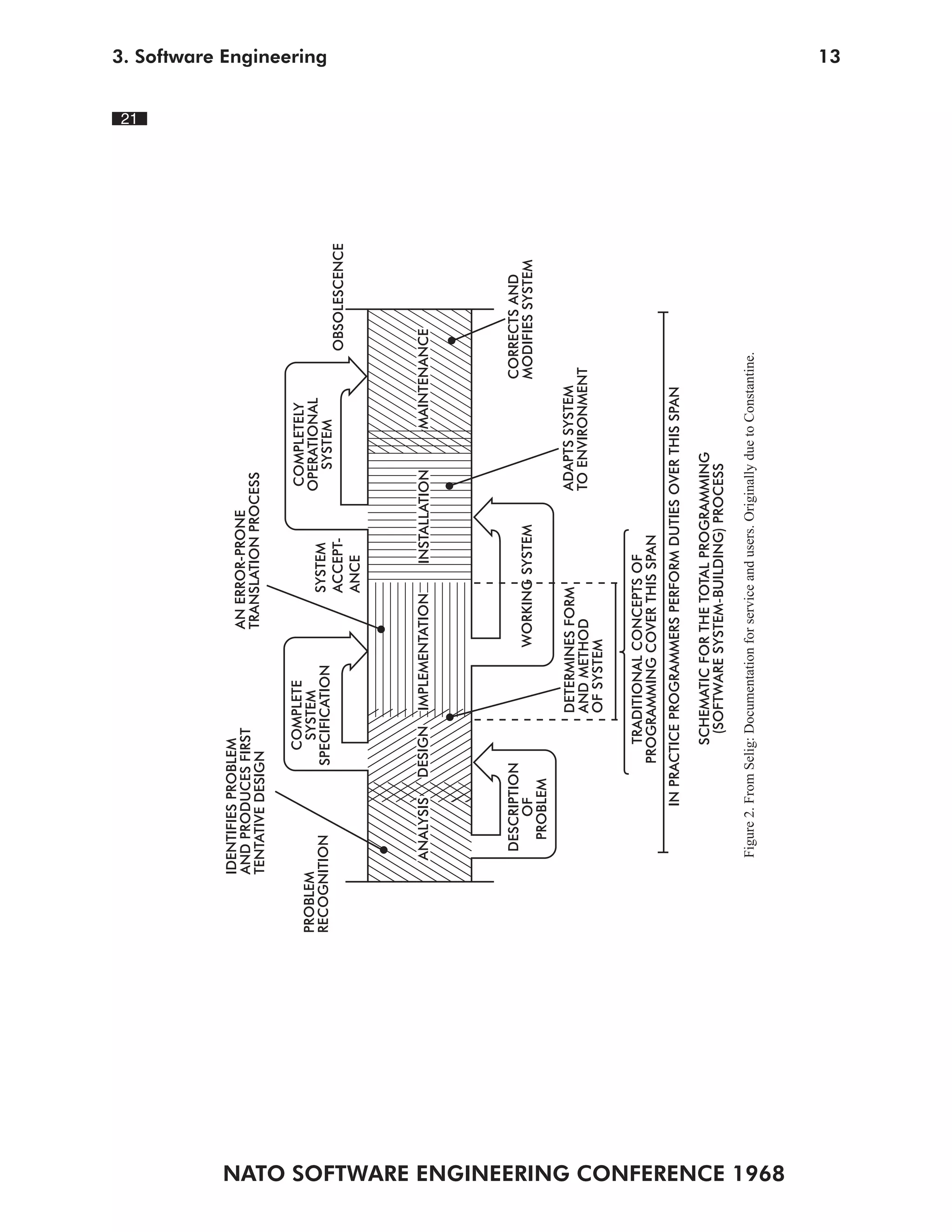 NATO SOFTWARE ENGINEERING CONFERENCE 1968
133. Software Engineering
21
IDENTIFIESPROBLEM
ANDPRODUCESFIRST
TENTATIVEDESIGN
COMPLETE
SYSTEM
SPECIFICATION
PROBLEM
RECOGNITION
ANERROR-PRONE
TRANSLATIONPROCESS
SYSTEM
ACCEPT-
ANCE
COMPLETELY
OPERATIONAL
SYSTEM
OBSOLESCENCE
MAINTENANCEIMPLEMENTATION
WORKINGSYSTEM
DETERMINESFORM
ANDMETHOD
OFSYSTEM
DESCRIPTION
OF
PROBLEM
ANALYSISDESIGN
TRADITIONALCONCEPTSOF
PROGRAMMINGCOVERTHISSPAN
INPRACTICEPROGRAMMERSPERFORMDUTIESOVERTHISSPAN
SCHEMATICFORTHETOTALPROGRAMMING
(SOFTWARESYSTEM-BUILDING)PROCESS
ADAPTSSYSTEM
TOENVIRONMENT
CORRECTSAND
MODIFIESSYSTEM
INSTALLATION
Figure2.FromSelig:Documentationforserviceandusers.OriginallyduetoConstantine.
 