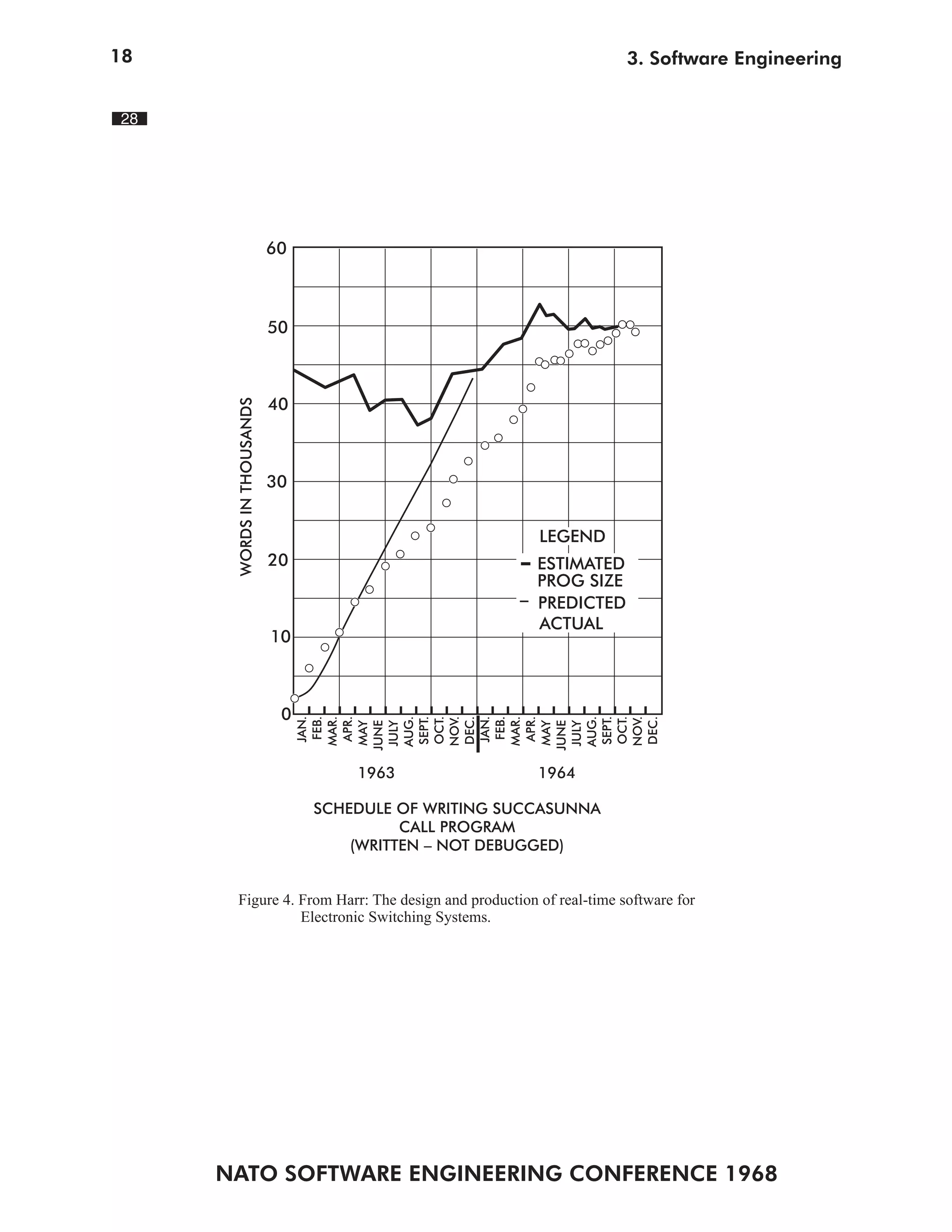 18                                                                  3. Software Engineering


28




                           60



                           50



                           40
      WORDS IN THOUSANDS




                           30


                                                       LEGEND
                           20                          ESTIMATED
                                                       PROG SIZE
                                                       PREDICTED
                                                       ACTUAL
                           10



                            0
                                  JAN.
                                   FEB.

                                  APR.



                                 AUG.
                                 SEPT.
                                 OCT.

                                 DEC.
                                  JAN.


                                  APR.
                                 MAR.




                                 NOV.


                                   FEB.




                                 AUG.
                                 SEPT.
                                 OCT.

                                 DEC.
                                 MAR.




                                 NOV.
                                 MAY
                                JUNE
                                 JULY




                                 MAY
                                JUNE
                                 JULY




                                    1963               1964

                                SCHEDULE OF WRITING SUCCASUNNA
                                          CALL PROGRAM
                                    (WRITTEN – NOT DEBUGGED)


       Figure 4. From Harr: The design and production of real-time software for
                 Electronic Switching Systems.




     NATO SOFTWARE ENGINEERING CONFERENCE 1968
 