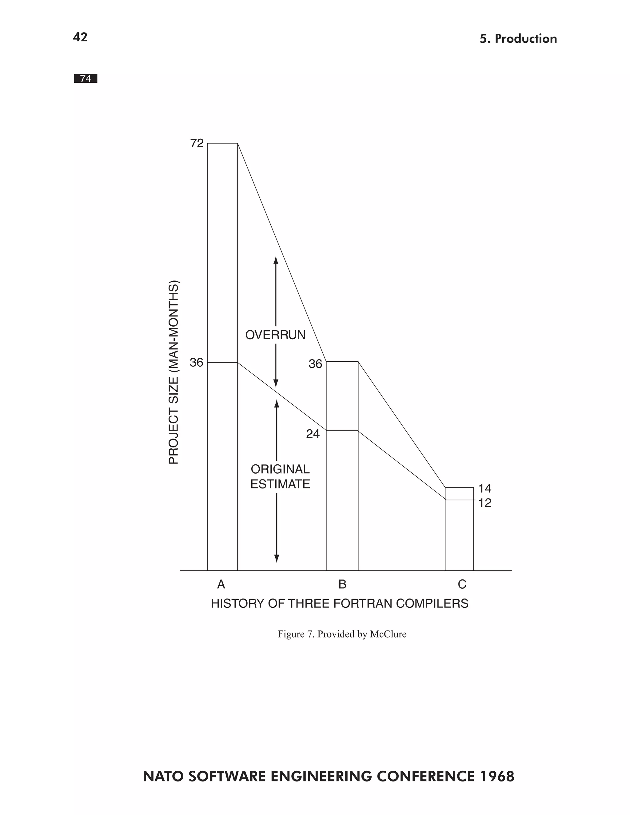 42                                                                                  5. Production


74




                                   72

       PROJECT SIZE (MAN-MONTHS)




                                            OVERRUN

                                   36                 36




                                                      24

                                             ORIGINAL
                                             ESTIMATE                               14
                                                                                    12




                                        A                    B                  C
                                        HISTORY OF THREE FORTRAN COMPILERS

                                                Figure 7. Provided by McClure




     NATO SOFTWARE ENGINEERING CONFERENCE 1968
 