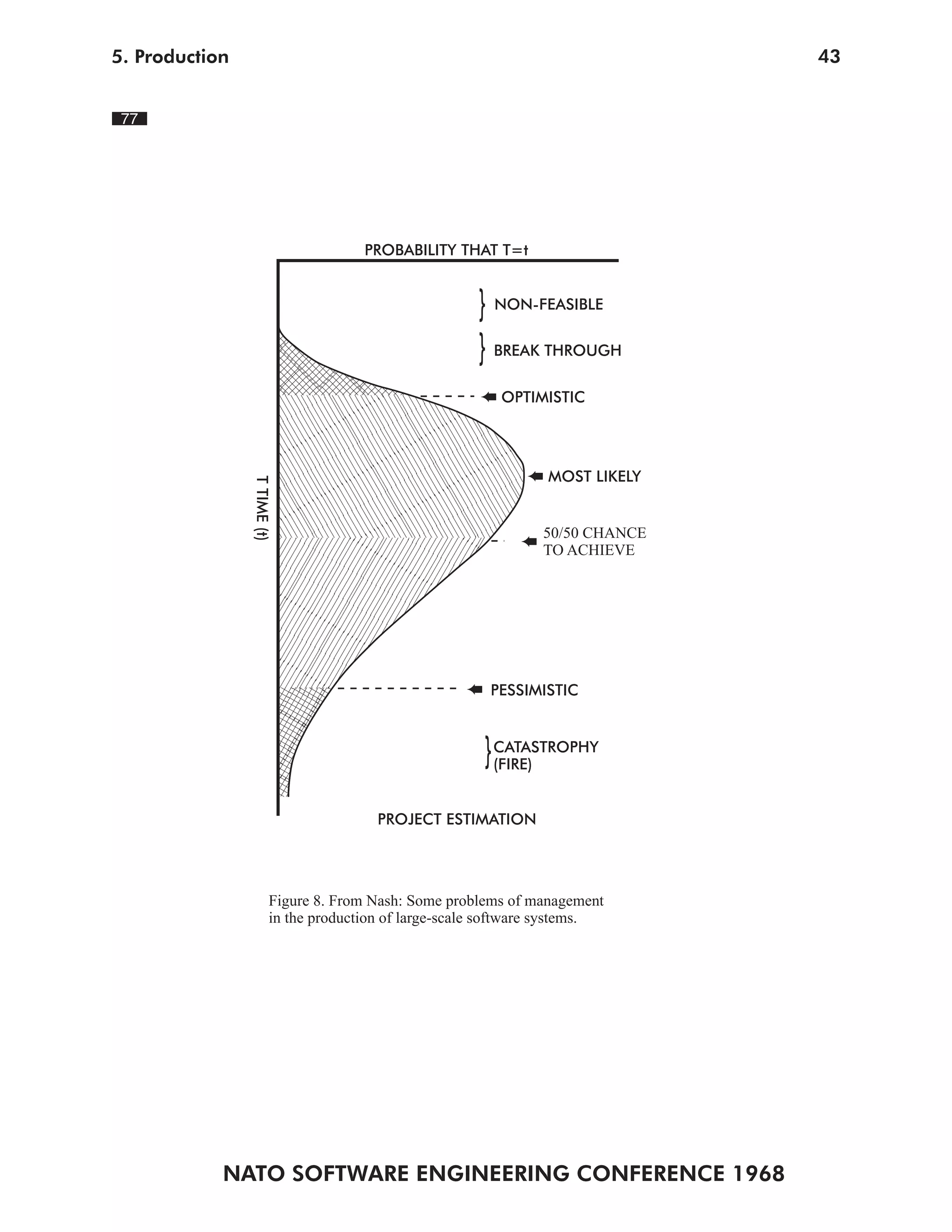 5. Production                                                                  43


 77




                                      PROBABILITY THAT T=t


                                                       } NON-FEASIBLE
                                                       } BREAK THROUGH
                                                          OPTIMISTIC




                                                                 MOST LIKELY
                T TIME (t)




                                                                50/50 CHANCE
                                                                TO ACHIEVE




                                                         PESSIMISTIC



                                                        } CATASTROPHY
                                                          (FIRE)


                                        PROJECT ESTIMATION




                        Figure 8. From Nash: Some problems of management
                        in the production of large-scale software systems.




            NATO SOFTWARE ENGINEERING CONFERENCE 1968
 