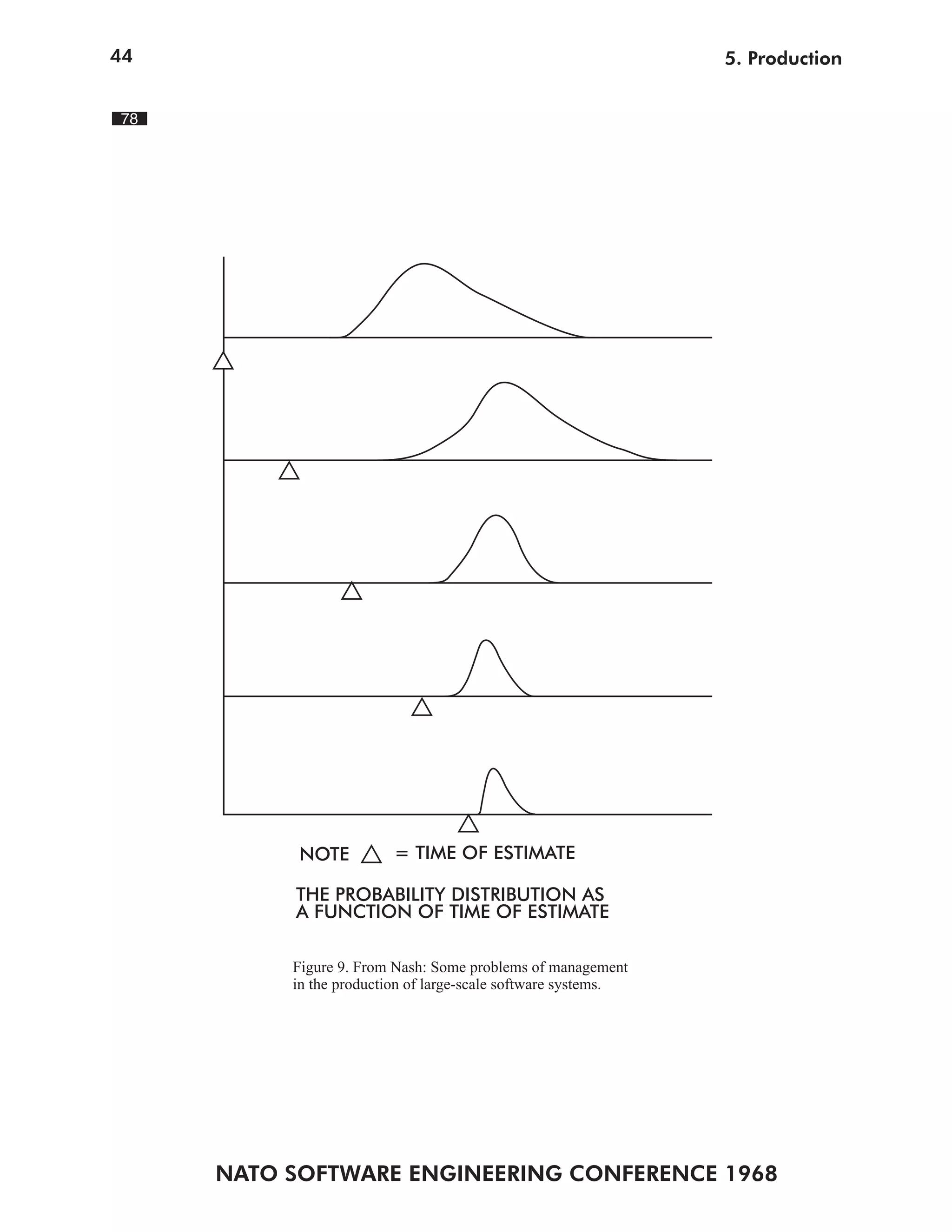 44                                                             5. Production


78




           NOTE          = TIME OF ESTIMATE

          THE PROBABILITY DISTRIBUTION AS
          A FUNCTION OF TIME OF ESTIMATE

          Figure 9. From Nash: Some problems of management
          in the production of large-scale software systems.




     NATO SOFTWARE ENGINEERING CONFERENCE 1968
 