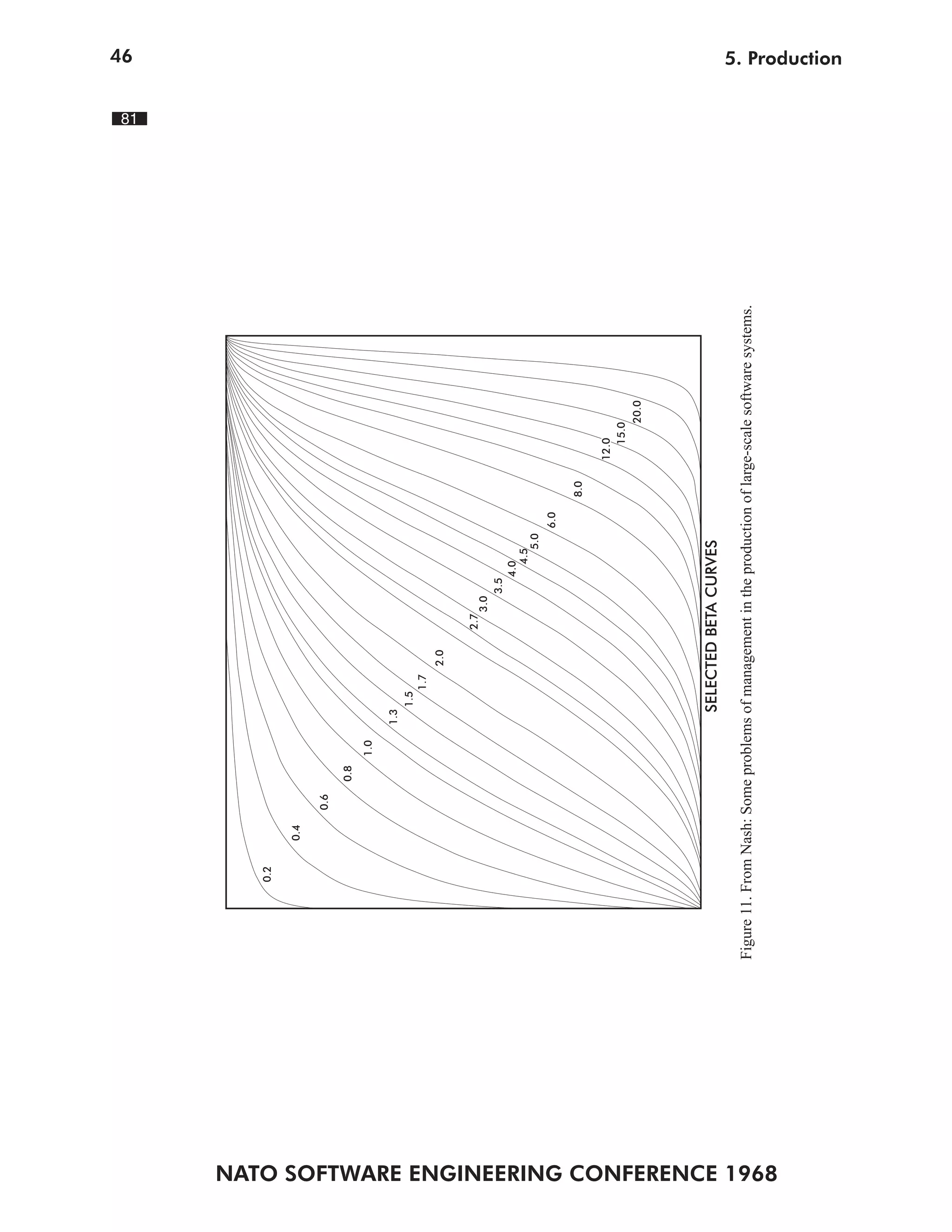 46


                                                                                                                                                                     81




                                                       0.2

                                                              0.4

                                                                    0.6

                                                                          0.8
                                                                                1.0

                                                                                      1.3
                                                                                            1.5
                                                                                                  1.7
                                                                                                        2.0


                                                                                                              2.7
                                                                                                                    3.0
                                                                                                                          3.5
                                                                                                                                4.0
                                                                                                                                  4.5
                                                                                                                                     5.0
                                                                                                                                           6.0

                                                                                                                                                 8.0

                                                                                                                                                       12.0
                                                                                                                                                          15.0
                                                                                                                                                              20.0




                                                                                        SELECTED BETA CURVES

                                            Figure 11. From Nash: Some problems of management in the production of large-scale software systems.




NATO SOFTWARE ENGINEERING CONFERENCE 1968
                                                                                                                                                                          5. Production
 