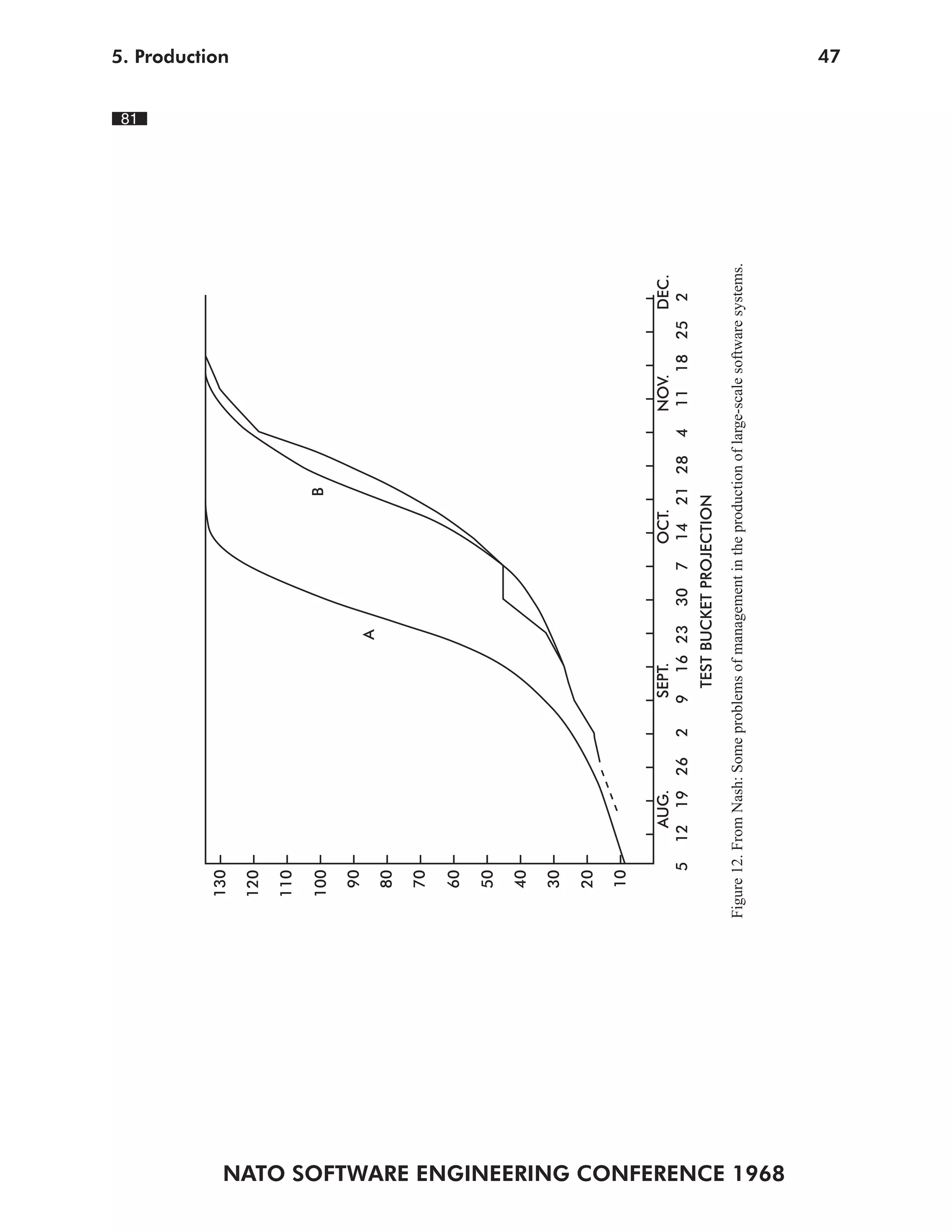 81
                                                                                                                                                        5. Production




                                               130

                                               120

                                               110

                                               100                                                          B

                                                90
                                                                                      A
                                                80

                                                70

                                                60

                                                50

                                                40

                                                30

                                                20

                                                10

                                                         AUG.                SEPT.                   OCT.                NOV.     DEC.
                                                   5   12 19 26        2    9 16 23        30    7   14 21 28        4   11 18 25 2
                                                                               TEST BUCKET PROJECTION
                                            Figure 12. From Nash: Some problems of management in the production of large-scale software systems.




NATO SOFTWARE ENGINEERING CONFERENCE 1968
                                                                                                                                                        47
 