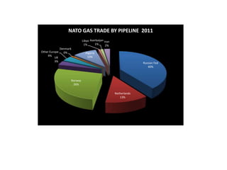 NATO GAS TRADE BY PIPELINE 2011
                              Libya Azerbaijan Iran
                               1%      1%       2%
               Denmark
Other Europe     0%             Algeria
    4%                           10%
          UK
         3%
                                                                    Russian Fed
                                                                       40%



                     Norway
                      26%

                                                      Netherlands
                                                         13%
 