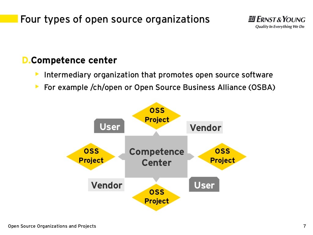 Four types of open source