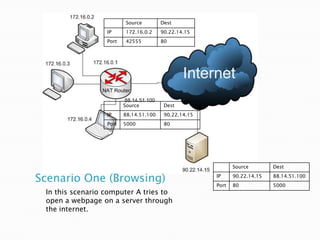 Scenario One (Browsing)In this scenario computer A tries to open a webpage on a server through the internet.