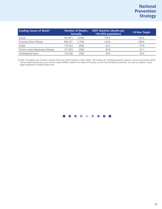 National
                                                                                                                                              Prevention
                                                                                                                                                Strategy


 Leading Causes of Death                               Number of Deaths,                 2007 Baseline (deaths per
                                                                                                                                           10-Year Target
                                                           Annually                         100,000 population)
 Cancer                                                 562,875         (23%)                            178.4                                    160.6
 Coronary Heart Disease                                 406,351         (17%)                            126.0                                    100.8
 Stroke                                                 135,952           (6%)                            42.2                                      33.8
 Chronic Lower Respiratory Disease                      127,924           (5%)                            40.8                                      35.1
 Unintentional Injury                                   123,706           (5%)                            40.0                                      36.0

 Note: The leading cause of death is diseases of the heart (2007 baseline: 616,067 deaths, 190.9 deaths per 100,000 population); however, coronary heart disease deaths
  will be tracked because they account for the majority (66%) of deaths from disease of the heart, are the most amenable to prevention, and have an available 10-year
  target established for Healthy People 2020.




                                                              




                                                                                                                                                                      13
 