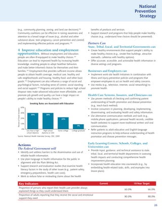 National
                                                                                                                                                      Prevention
                                                                                                                                                        Strategy


  (e.g., community planning, zoning, and land use decisions).99                                          benefits of products and services.
  Community coalitions can be effective in raising awareness and                                       • Support research and programs that help people make healthy
  attention to a broad range of issues (e.g., alcohol and other                                          choices (e.g., understand how choices should be presented).
  substance abuse, teen pregnancy, cancer prevention and control)
  and implementing effective policies and programs.100                                                 Partners Can
                                                                                                       State, Tribal, Local, and Territorial Governments can
  4 Improve education and employment                                                                   • Create healthy environments that support people’s ability to
  opportunities. Without employment and education,                                                       make healthy choices (e.g., smoke-free buildings, attractive
  people are often ill-equipped to make healthy choices.101                                              stairwells, cafeterias with healthy options).
  Education can lead to improved health by increasing health                                           • Offer accurate, accessible, and actionable health information in
  knowledge, enabling people to adopt healthier behaviors                                                diverse settings and programs.
  and make better-informed choices for themselves and their
  families.102 Employment that provides sufficient income allows                                       Businesses and Employers can
  people to obtain health coverage, medical care, healthy and                                          • Implement work-site health initiatives in combination with
  safe neighborhoods and housing, healthy food, and other basic                                          illness and injury prevention policies and programs that
  goods.103 Employment can also influence a range of social and                                          empower employees to act on health and safety concerns.
  psychological factors, including sense of control, social standing,                                  • Use media (e.g., television, Internet, social networking) to
  and social support.104 Programs and policies to reduce high school                                     promote health.
  dropout rates make advanced education more affordable, and
  promote job growth and quality can have a large impact on                                            Health Care Systems, Insurers, and Clinicians can
  people’s ability to make healthy choices.105                                                         • Use proven methods of checking and confirming patient
                                                                                                         understanding of health promotion and disease prevention
                                     Smoking Rates are Associated with Education
                                                                                                         (e.g., teach-back method).
                           40%
                                                                                                       • Involve consumers in planning, developing, implementing,
Percent of Adult Smokers




                           30%                                                                           disseminating, and evaluating health and safety information.
                                      30%               30%
                                                                                                       • Use alternative communication methods and tools (e.g.,
                           20%                                           22%                             mobile phone applications, personal health records, credible
                           10%                                                                           health websites) to support more traditional written and oral
                                                                                          9%             communication.
                           0%                                                                          • Refer patients to adult education and English-language
                                 Less than a high     High school    Some college   College graduate
                                 school diploma     diploma or GED                                       instruction programs to help enhance understanding of health
  Source: National Health Interview Survey, CDC, 2009                                                    promotion and disease prevention messages.

                                                                                                       Early Learning Centers, Schools, Colleges, and
  Actions                                                                                              Universities can
  The Federal Government will
                                                                                                       • Provide input, guidance, and technical assistance to state,
  • Identify and address barriers to the dissemination and use of
                                                                                                         tribal, local, and territorial health departments in assessing
    reliable health information.
                                                                                                         health impacts and conducting comprehensive health
  • Use plain language in health information for the public in
                                                                                                         improvement planning.
    alignment with the Plain Writing Act.
                                                                                                       • Incorporate health education into coursework (e.g., by
  • Support research and evaluation studies that examine health
                                                                                                         embedding health-related tasks, skills, and examples into
    literacy factors in the study of other issues (e.g., patient safety,
                                                                                                         lesson plans).
    emergency preparedness, health care costs).
  • Work to reduce false or misleading claims about the health


              Key Indicators                                                                                      Current                            10-Year Target
             Proportion of persons who report their health care provider always
                                                                                                                                            60.0%                  66.0%
             explained things so they could understand them
             Proportion of adults reporting that they receive the social and emotional
                                                                                                                                            80.0%                  88.0%
             support they need

                                                                                                                                                                          23
 
