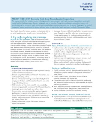 National
                                                                                                                       Prevention
                                                                                                                         Strategy


  PROJECT HIGHLIGHT: Community Health Center Tobacco Cessation Program: Iowa
  This program provides free cessation services, including counseling and medication, to primarily low-income populations, people with
  mental health and substance abuse disorders, and people who are homeless. Through improved patient protocols and systems and
  provider training, the community health centers have increased tobacco use screening rates to over 90 percent. The program has enrolled
  thousands of patients and achieved 20 percent quit rates, saving the state-funded health care system hundreds of thousands of dollars.

When health plans offer tobacco cessation medications at little or        • Encourage clinicians and health care facilities to record smoking
no out-of-pocket cost, use of such services increases further.146           status (for patients age 13 or older) and to report on the core
                                                                            clinical quality measure for smoking cessation counseling, in
4 Use media to educate and encourage                                        accordance with the Medicare and Medicaid Electronic Health
people to live tobacco free. When sustained mass-                           Records Incentive Program.
media advertising and counter-marketing campaigns are combined
with other tobacco control strategies, tobacco use declines.147           Partners Can
Effective media campaigns can use advertising in a variety of media       State, Tribal, Local, and Territorial Governments can
(e.g., television, radio, billboard, print) in addition to social/viral   • Implement and sustain comprehensive tobacco prevention and
marketing strategies to accurately convey the health risks of tobacco       control programs, including comprehensive tobacco free and
use, promote cessation, decrease social acceptability of tobacco            smoke free policies and paid media advertising.
use, and build public support for tobacco control policies. Effective     • Work with the FDA to enforce the provisions set forth in the
campaigns deliver messages through the media channels and in                Tobacco Control Act.
the languages and formats people prefer.148 Additionally, efforts to      • Implement and enforce policies and programs to reduce youth
decrease depictions of tobacco use in entertainment media (e.g.,            access to tobacco products (e.g., Synar program).
movies, music videos) can reduce youth tobacco use.149                    • Balance traditional beliefs and ceremonial use of tobacco with
                                                                            the need to protect people from secondhand smoke exposure.
Actions
The Federal Government will                                               Businesses and Employers can
• Support states, tribes and communities to implement tobacco             • Provide employees and their dependents with access to free or
  control interventions and policies.                                       reduced-cost cessation supports and encourage utilization of
• Promote comprehensive tobacco free work site, campus, and                 these services.
  conference/meeting policies.                                            • Provide evidence-based incentives to increase tobacco
• Promote utilization of smoking cessation benefits by Federal              cessation, consistent with existing law.
  employees, Medicare and Medicaid beneficiaries, and active              • Comply with restrictions on the sale, distribution, advertising,
  duty and military retirees.                                               and promotion of tobacco products, including those set forth in
• Make cessation services more accessible and available by                  the Tobacco Control Act.
  implementing applicable provisions of the Affordable Care Act,          • Make work sites (including conferences and meetings) tobacco
  including in government health care delivery sites.                       free and support smoke free policies in their communities.
• Implement the warnings mandated to appear on cigarette                  • Provide smoke free commercial or residential property.
  packages and in cigarette advertisements to include new
  textual warning statements and color graphics depicting the             Health Care Systems, Insurers, and Clinicians can
  negative health consequences of tobacco use, as required by             • Implement evidence-based recommendations for tobacco use
  the Tobacco Control Act.                                                  treatment and provide information to their patients on the
• Research tobacco use and the effectiveness of tobacco                     health effects of tobacco use and secondhand smoke exposure.
  control interventions.


 Key Indicators                                                                                         Current            10-Year Target
 Proportion of adults who are current smokers (have smoked at least 100 cigarettes during their
                                                                                                                  20.6%             12.0%
 lifetime and report smoking every day or some days)
 Proportion of adolescents who smoked cigarettes in the past 30 days                                              19.5%             16.0%
 Proportion of youth aged 3 to 11 years exposed to secondhand smoke                                               52.2%             47.0%

                                                                                                                                             29
 