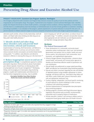 Priorities

Preventing Drug Abuse and Excessive Alcohol Use

PROJECT HIGHLIGHT: Consistent Care Program: Spokane, Washington
The Emergency Department (ED) Consistent Care Program helps clinicians increase the quality of care for their patients and limit
inappropriate use of prescription drugs. The program, implemented across hospitals in central southwest Washington State, identifies
people who frequent the ED due to chronic health problems, unmanaged medical conditions, chemical dependency, or mental illness
and links them to a multidisciplinary team that develops an individualized plan of care that includes guidelines on treatment, including
prescribing of painkillers. In an evaluation of the program, patients experienced a 55 percent reduction in annual ED visits and a 54
percent reduction in inflation-adjusted charges to insurance companies (70 percent of which were charges to government payers).

alternative youth activities, enhance family relationships, build self                                   doctor shopping and “pill mill” pain clinics), can reduce misuse of
esteem, and dispel myths about drinking and other drug use can                                           prescription drugs.181 In addition, consumer and prescriber education
help youth make healthy decisions.177                                                                    about appropriate and safe medication use and disposal practices
                                                                                                         can help them manage prescription drugs safely.182
3 Identify alcohol and other drug
abuse disorders early and provide brief                                                                  Actions
intervention, referral and treatment.                                                                    The Federal Government will
Implementation of Screening, Brief Intervention, and Referral to                                         • Foster development of a nationwide community-based
Treatment (SBIRT) services in primary care and trauma centers                                              prevention system involving state, tribal, local, and territorial
reduces excessive alcohol consumption and alcohol-related deaths                                           governments and partners such as schools, health and social
among adults.178 In addition, early detection and referral to                                              service systems, law enforcement, faith communities, local
treatment is effective in reducing illicit drug use in the short term.179                                  businesses, and neighborhood organizations.
                                                                                                         • Enhance linkages between drug prevention, substance abuse,
4 Reduce inappropriate access to and use of                                                                mental health, and juvenile and criminal justice agencies to
prescription drugs. A comprehensive approach to address                                                    develop and disseminate effective models of prevention and
prescription drug abuse, driven primarily by abuse of prescription                                         care coordination.
pain relievers (opioids), should focus on reducing abuse while                                           • Educate health care professionals on proper opioid prescribing,
ensuring legitimate access for pain management.180 Developing,                                             SBIRT, and effective use of prescription drug monitoring programs.
linking, and encouraging use of prescription drug monitoring                                             • Educate and inform consumers regarding the risks and benefits
programs, coupled with implementation and enforcement of                                                   of regulated products using strategies appropriate to culture,
laws that reduce inappropriate access (e.g., laws to prohibit                                              language, and literacy skills (e.g., prescription drug safety and
                                Prescription Painkillers Cause More Overdose                               side effects, public health alerts, general information about
                                 Deaths than Cocaine and Heroin Combined
                                                                                                           safe and appropriate medication use).
                    12,000
                                                                                                11,499
                                                                                                         • Conduct ongoing, independent, and brand-specific monitoring
 Number of Deaths




                    10,000
                                                                                                           of youth exposure to alcohol marketing in order to ensure
                     8,000                                                                                 compliance with advertising standards.
                     6,000                                                                               • Promote implementation of interoperable state prescription
                                                                                                5,943
                     4,000
                                                                                                           drug monitoring programs.
                                                                                                         • Develop programs consistent with Drug Enforcement Agency
                     2,000
                                                                                                2,137      regulations that provide easily accessible, environmentally
                        0
                             1999   2000      2001        2002     2003    2004   2005   2006    2007      responsible ways to properly dispose of medications.
                               Prescription Painkillers          Cocaine     Heroin                      • Provide education, outreach, and training to address parity in
                                                                                                           employment-based group health plans and health insurance
Source: National Vital Statistics System, CDC, 1999–2007


      Key Indicators                                                                                                                    Current            10-Year Target
      Proportion of adults aged 18 years and older who reported that they engaged in binge
                                                                                                                                                  27.0%               24.3%
      drinking during the past month
      Proportion of high school seniors who reported binge drinking during the past two weeks                                                     25.2%               22.7%
      Proportion of persons aged 12 or older who reported nonmedical use of any psychotherapeutic
                                                                                                                                                   6.1%                5.5%
      drug in the past year
      Proportion of youth aged 12 to 17 years who have used illicit drugs in the past 30 days                                                     10.0%                9.3%

32
 
