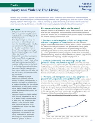 National
Priorities
                                                                                                                                           Prevention
Injury and Violence Free Living                                                                                                              Strategy


Reducing injury and violence improves physical and emotional health. The leading causes of death from unintentional injury
include motor vehicle-related injuries, unintended poisoning (addressed in the “preventing drug abuse and excessive alcohol use”
chapter), and falls.237 Witnessing or being a victim of violence (e.g., child maltreatment, youth violence, intimate partner and
sexual violence, bullying, elder abuse) are linked to lifelong negative physical, emotional, and social consequences.238

                                                   Recommendations: What can be done?
KEY FACTS                                          Injury and violence can be prevented by making homes, communities, schools, and
• Each year, more than 29 million people
                                                   work sites safer; strengthening and implementing community-based prevention
  suffer an injury severe enough to warrant
                                                   policies and programs; and focusing efforts among groups at highest risk for injuries
  medical attention, and 180,000 people die
                                                   and violence, including youth and older adults.
  from their injuries.237
• Every day on average, 12 working men
                                                   1 Implement and strengthen policies and programs to
  and women are killed on the job and
                                                   enhance transportation safety. Effective traffic safety policies and
  more than three million people—including
                                                   programs prevent motor vehicle-related injuries and death.246 Examples include primary
  approximately 150,000 youth (ages 15
                                                   seat belt laws, child safety and booster seat laws, graduated driver licensing systems
  to 17)—suffer a work-related injury or
                                                   for young drivers (e.g., that include restrictions on nighttime driving and carrying
  illness.239 Men and Hispanic and foreign-
                                                   passengers), policies that reduce driving while under the influence of alcohol or drugs
  born individuals have higher rates of work-
                                                   (e.g., alcohol ignition interlocks, sobriety checkpoints) or while drowsy or distracted (e.g.,
  related fatal injuries.240
                                                   prohibitions on texting), motorcycle and bicycle helmet laws, pedestrian safety education,
• Motor vehicle crash-related injuries are the     enhanced enforcement of speeding, and other safety regulations.247
  leading cause of death among younger
  people aged 5 to 34 years.237 Motor vehicle
                                                   2 Support community and streetscape design that
  crash fatality rates are especially high in
                                                   promotes safety and prevents injuries. Communities and streets
  rural areas and for residents of tribal lands,
                                                   can be designed to reduce pedestrian, bicyclist, and vehicle occupant injuries.248 Road
  in part because of poor road maintenance,
                                                   modifications (e.g., separating traffic from pedestrians and bicyclists, speed bumps,
  higher rates of alcohol impaired driving,
                                                   pedestrian refuge islands, roundabouts) can reduce the number of deaths and injuries.
  lower rates of seat belt and child safety seat
                                                   Many of these modifications, which are included in the Complete Streets and Safe
  use, and less access to emergency response
                                                   Routes to School models, can also increase levels of physical activity.249
  and trauma care.241
• A history of exposure to adverse
                                                   3 Promote and strengthen policies and programs to
  experiences in childhood, including
                                                   prevent falls, especially among older adults. Exercise programs
  exposure to violence and maltreatment, is
                                                   to increase strength and balance, medication review and modification to eliminate
  associated with health risk behaviors such
                                                   all but essential drug treatments, home modifications (e.g., grab bars, railings), and
  as smoking, alcohol and drug use, and risky
                                                   vision screening can prevent falls among older adults.250 Enhancing linkages between
  sexual behavior, as well as health problems
                                                   clinical- and community-based prevention efforts increases the availability and use
  such as obesity, diabetes, ischemic heart
                                                   of these programs.251 Properly designed and maintained playgrounds, home safety
  disease, sexually transmitted diseases, and
                                                   devices (e.g., stair gates), and use of protective gear when playing active sports can
  attempted suicide.242
                                                   help prevent children from sustaining injuries related to falls.252
• Each year, about a third of adults aged 65
                                                                                    The Fall-Related Death Rate is Increasing for Americans 65 and Over
  years and older experience a fall, and 20
  to 30 percent of them suffer a moderate                                           38
                                                                                    36
                                                     Fall-related death rate (per




  to severe injury (e.g., hip fracture, head
                                                                                                                                       36.8
                                                     100,000) for both sexes




  trauma).243 Those injuries can make it                                            34
                                                                                    32
  more difficult for older adults to live
                                                                                    30
  independently and increase their risk of
                                                                                    28
  early death.244
                                                                                    26
• Homicide rates are almost eight times                                             24
  higher among African Americans than                                               22 23.7
  among white Americans. Homicide is                                                20
  the leading cause of death for African                                             1993 1994 1995 1996 1997 1998 1999 2000 2001 2002 2003
                                                    Source: National Vital Statistics System, CDC, 1993–2003
  Americans age 10 to 24 years.245                                                                                   Year
                                                                                                                                                          41
 