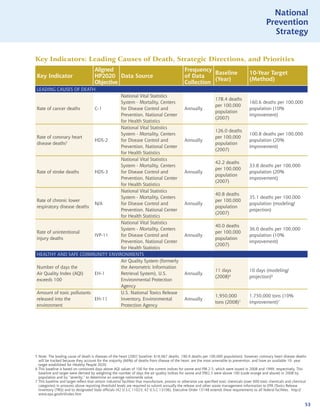 National
                                                                                                                                                      Prevention
                                                                                                                                                        Strategy


Key Indicators: Leading Causes of Death, Strategic Directions, and Priorities
                                      Aligned                                                    Frequency
                                                                                                            Baseline                       10-Year Target
Key Indicator                         HP2020 Data Source                                         of Data
                                                                                                            (Year)                         (Method)
                                      Objective                                                  Collection
LEADING CAUSES OF DEATH
                                  National Vital Statistics
                                                                                                                     178.4 deaths
                                  System - Mortality, Centers                                                                              160.6 deaths per 100,000
                                                                                                                     per 100,000
Rate of cancer deaths      C-1    for Disease Control and                                        Annually                                  population (10%
                                                                                                                     population
                                  Prevention, National Center                                                                              improvement)
                                                                                                                     (2007)
                                  for Health Statistics
                                  National Vital Statistics
                                                                                                                     126.0 deaths
                                  System - Mortality, Centers                                                                              100.8 deaths per 100,000
Rate of coronary heart                                                                                               per 100,000
                           HDS-2  for Disease Control and                                        Annually                                  population (20%
disease deaths5                                                                                                      population
                                  Prevention, National Center                                                                              improvement)
                                                                                                                     (2007)
                                  for Health Statistics
                                  National Vital Statistics
                                                                                                                     42.2 deaths
                                  System - Mortality, Centers                                                                              33.8 deaths per 100,000
                                                                                                                     per 100,000
Rate of stroke deaths      HDS-3  for Disease Control and                                        Annually                                  population (20%
                                                                                                                     population
                                  Prevention, National Center                                                                              improvement)
                                                                                                                     (2007)
                                  for Health Statistics
                                  National Vital Statistics
                                                                                                                     40.8 deaths
                                  System - Mortality, Centers                                                                              35.1 deaths per 100,000
Rate of chronic lower                                                                                                per 100,000
                           N/A    for Disease Control and                                        Annually                                  population (modeling/
respiratory disease deaths                                                                                           population
                                  Prevention, National Center                                                                              projection)
                                                                                                                     (2007)
                                  for Health Statistics
                                  National Vital Statistics
                                                                                                                     40.0 deaths
                                  System - Mortality, Centers                                                                              36.0 deaths per 100,000
Rate of unintentional                                                                                                per 100,000
                           IVP-11 for Disease Control and                                        Annually                                  population (10%
injury deaths                                                                                                        population
                                  Prevention, National Center                                                                              improvement)
                                                                                                                     (2007)
                                  for Health Statistics
HEALTHY AND SAFE COMMUNITY ENVIRONMENTS
                                  Air Quality System (formerly
Number of days the                the Aerometric Information
                                                                                                                     11 days               10 days (modeling/
Air Quality Index (AQI)    EH-1   Retrieval System), U.S.                                        Annually
                                                                                                                     (2008)6               projection)6
exceeds 100                       Environmental Protection
                                  Agency
Amount of toxic pollutants        U.S. National Toxics Release
                                                                                                                     1,950,000             1,750,000 tons (10%
released into the          EH-11  Inventory, Environmental                                       Annually
                                                                                                                     tons (2008)7          improvement)7
environment                       Protection Agency




5 Note: The leading cause of death is diseases of the heart (2007 baseline: 616,067 deaths, 190.9 deaths per 100,000 population); however, coronary heart disease deaths
  will be tracked because they account for the majority (66%) of deaths from disease of the heart, are the most amenable to prevention, and have an available 10- year
  target established for Healthy People 2020.
6 This baseline is based on combined days above AQI values of 100 for the current indices for ozone and PM 2.5, which were issued in 2008 and 1999, respectively. This
  baseline and target were derived by weighting the number of days the air quality indices for ozone and PM2.5 were above 100 (code orange and above) in 2008 by
  population and by “severity,” to determine an average nationwide value.
7 This baseline and target reflect that certain industrial facilities that manufacture, process or otherwise use specified toxic chemicals (over 600 toxic chemicals and chemical
  categories) in amounts above reporting threshold levels are required to submit annually the release and other waste management information to EPA (Toxics Release
  Inventory (TRI)) and to designated State officials (42 U.S.C 11023; 42 U.S.C 13106). Executive Order 13148 extends these requirements to all federal facilities. http://
  www.epa.gov/tri/index.htm

                                                                                                                                                                                53
 