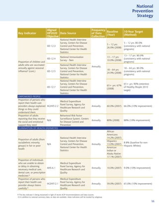 National
                                                                                                                                         Prevention
                                                                                                                                           Strategy


                                     Aligned                                                   Frequency
                                                                                                          Baseline               10-Year Target
Key Indicator                        HP2020 Data Source                                        of Data
                                                                                                          (Year)                 (Method)
                                     Objective                                                 Collection
                                                      National Health Interview
                                                      Survey, Centers for Disease                                                5 – 12 yrs: 80.0%
                                                                                                                5 – 12 yrs:
                                     IID-12.3         Control and Prevention,                                                    (consistency with national
                                                                                                                26.0% (2008)
                                                      National Center for Health                                                 programs)
                                                      Statistics
                                                                                                                                 13 – 17 yrs: 80.0%
                                                      National Immunization                                     13 – 17 yrs:
                                     IID-12.4                                                                                    (consistency with national
                                                      Survey - Teen                                             10.0% (2008)
Proportion of children and                                                                                                       programs)
adults who are vaccinated                             National Health Interview
                                                                                               Annually
annually against seasonal                             Survey, Centers for Disease                                                18 – 64 yrs: 80.0%
                                                                                                                18 – 64 yrs:
influenza9 (cont.)         IID-12.5                   Control and Prevention,                                                    (consistency with national
                                                                                                                24.9% (2008)
                                                      National Center for Health                                                 programs)
                                                      Statistics
                                                      National Health Interview
                                                      Survey, Centers for Disease                                                65+ yrs: 90% (retention
                                                                                                                65+ yrs: 67%
                                     IID-12.7         Control and Prevention,                                                    of Healthy People 2010
                                                                                                                (2008)
                                                      National Center for Health                                                 target)
                                                      Statistics
EMPOWERED PEOPLE
Proportion of persons who
                                                      Medical Expenditure
report their health care
                                                      Panel Survey, Agency for
providers always explained HC/HIT-2.2                                                          Annually         60.0% (2007)     66.0% (10% improvement)
                                                      Healthcare Research and
things so they could
                                                      Quality
understand them
Proportion of adults                                  Behavioral Risk Factor
reporting that they receive                           Surveillance System, Centers
                            N/A                                                                Annually         80% (2008)       88% (10% improvement)
the social and emotional                              for Disease Control and
support they need                                     Prevention
ELIMINATION OF HEALTH DISPARITIES
                                                                                                                African
                                                                                                                Americans:
                                                      National Health Interview                                 14.2% (2007)
Proportion of adults (from
                                                      Survey, Centers for Disease                               Hispanics:
racial/ethnic minority                                                                                                           8.8% (baseline for non-
                                     N/A              Control and Prevention,                  Annually         13.0% (2007)
groups) in fair or poor                                                                                                          Hispanic Whites)
                                                      National Center for Health                                American
health
                                                      Statistics                                                Indian or
                                                                                                                Alaska Native:
                                                                                                                17.1% (2007)
Proportion of individuals
who are unable to obtain                              Medical Expenditure
or delay in obtaining                                 Panel Survey, Agency for
                             AHS-6.1                                                           Annually         10.0% (2007)     9.0% (10% improvement)
necessary medical care,                               Healthcare Research and
dental care, or prescription                          Quality
medicines10
Proportion of persons who                             Medical Expenditure
report their health care                              Panel Survey, Agency for
                             HC/HIT-2.1                                                        Annually         59.0% (2007)     65.0% (10% improvement)
provider always listens                               Healthcare Research and
carefully10                                           Quality

9 This key indicator is being reassessed in light of recent ACIP recommendations and data sources.
10 In addition to national summary data, as data are available, these indicators will be tracked by subgroup.

                                                                                                                                                              55
 