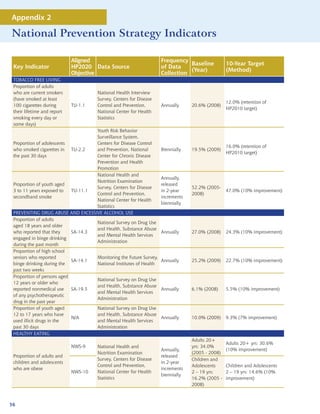 Appendix 2

National Prevention Strategy Indicators

                             Aligned                                Frequency
                                                                               Baseline          10-Year Target
 Key Indicator               HP2020 Data Source                     of Data
                                                                               (Year)            (Method)
                             Objective                              Collection
 TOBACCO FREE LIVING
 Proportion of adults
 who are current smokers              National Health Interview
 (have smoked at least                Survey, Centers for Disease
                                                                                                 12.0% (retention of
 100 cigarettes during       TU-1.1   Control and Prevention,       Annually     20.6% (2008)
                                                                                                 HP2010 target)
 their lifetime and report            National Center for Health
 smoking every day or                 Statistics
 some days)
                                    Youth Risk Behavior
                                    Surveillance System,
 Proportion of adolescents          Centers for Disease Control
                                                                                                 16.0% (retention of
 who smoked cigarettes in TU-2.2    and Prevention, National        Biennially   19.5% (2009)
                                                                                                 HP2010 target)
 the past 30 days                   Center for Chronic Disease
                                    Prevention and Health
                                    Promotion
                                    National Health and
                                                                    Annually,
                                    Nutrition Examination
 Proportion of youth aged                                           released
                                    Survey, Centers for Disease                  52.2% (2005-
 3 to 11 years exposed to   TU-11.1                                 in 2-year                    47.0% (10% improvement)
                                    Control and Prevention,                      2008)
 secondhand smoke                                                   increments
                                    National Center for Health
                                                                    biennially
                                    Statistics
 PREVENTING DRUG ABUSE AND EXCESSIVE ALCOHOL USE
 Proportion of adults
                                    National Survey on Drug Use
 aged 18 years and older
                                    and Health, Substance Abuse
 who reported that they     SA-14.3                                 Annually     27.0% (2008)    24.3% (10% improvement)
                                    and Mental Health Services
 engaged in binge drinking
                                    Administration
 during the past month
 Proportion of high school
 seniors who reported               Monitoring the Future Survey,
                            SA-14.1                                 Annually     25.2% (2009)    22.7% (10% improvement)
 binge drinking during the          National Institutes of Health
 past two weeks
 Proportion of persons aged
                                    National Survey on Drug Use
 12 years or older who
                                    and Health, Substance Abuse
 reported nonmedical use    SA-19.5                                 Annually     6.1% (2008)     5.5% (10% improvement)
                                    and Mental Health Services
 of any psychotherapeutic
                                    Administration
 drug in the past year
 Proportion of youth aged           National Survey on Drug Use
 12 to 17 years who have            and Health, Substance Abuse
                            N/A                                     Annually     10.0% (2009)    9.3% (7% improvement)
 used illicit drugs in the          and Mental Health Services
 past 30 days                       Administration
 HEALTHY EATING
                                                                                 Adults 20+
                                                                                                 Adults 20+ yrs: 30.6%
                             NWS-9    National Health and                        yrs: 34.0%
                                                                    Annually,                    (10% improvement)
                                      Nutrition Examination                      (2005 - 2008)
 Proportion of adults and                                           released
                                      Survey, Centers for Disease                Children and
 children and adolescents                                           in 2-year
                                      Control and Prevention,                    Adolescents     Children and Adolescents
 who are obese                                                      increments
                             NWS-10   National Center for Health                 2 – 19 yrs:     2 – 19 yrs: 14.6% (10%
                                                                    biennially
                                      Statistics                                 16.2% (2005 -   improvement)
                                                                                 2008)



56
 