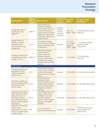 National
                                                                                                            Prevention
                                                                                                              Strategy


                            Aligned                                   Frequency
                                                                                 Baseline            10-Year Target
Key Indicator               HP2020 Data Source                        of Data
                                                                                 (Year)              (Method)
                            Objective                                 Collection
                                       National Health and
                                       Nutrition Examination
                                                                      Annually,
                                       Survey, Centers for Disease
Average daily sodium                                                  released
                                       Control and Prevention,                       3,641 mg        2,300 mg (evidence-based
consumption in the          NWS-19                                    in 2-year
                                       National Center for Health                    (2003 - 2006)   approach)
population                                                            increments
                                       Statistics; U.S. Department
                                                                      biennially
                                       of Agriculture, Agricultural
                                       Research Service
Average number of
                                       The Foodborne Disease                         15.2 cases
infections caused by                                                                                 11.4 cases per 100,000
                                       Active Surveillance Network,                  per 100,000
salmonella species          FS-1.4                                    Annually                       population (25%
                                       Centers for Disease Control                   population
transmitted commonly                                                                                 improvement)
                                       and Prevention                                (2006 - 2008)
through food
                                      National Immunization
                                      Survey, Centers for
                                      Disease Control and
Proportion of infants who
                                      Prevention, National                                           25.5% (modeling/
are breastfed exclusively   MICH-21.5                                 Annually       14.1% (2006)
                                      Center for Immunization                                        projection)
through 6 months
                                      and Respiratory Diseases,
                                      National Center for Health
                                      Statistics
ACTIVE LIVING
                                       National Health Interview
Proportion of adults who
                                       Survey, Centers for Disease
meet physical activity
                            PA-2.1     Control and Prevention,        Annually       43.5% (2008)    47.9% (10% improvement)
guidelines for aerobic
                                       National Center for Health
physical activity
                                       Statistics
                                       Youth Risk Behavior
                                       Surveillance System,
Proportion of adolescents
                                       Centers for Disease Control
who meet physical activity
                           PA-3.1      and Prevention, National       Biennially     18.4% (2008)    20.2% (10% improvement)
guidelines for aerobic
                                       Center for Chronic Disease
physical activity
                                       Prevention and Health
                                       Promotion
Proportion of the nation’s             School Health Policies and
public and private schools             Programs Study, Centers
that provide access to                 for Disease Control and
their physical activity       PA-10    Prevention, National           Periodically   28.8% (2006)    31.7% (10% improvement)
spaces and facilities for all          Center for Chronic Disease
persons outside of normal              Prevention and Health
school hours                           Promotion
Proportion of commuters
who use active                                                                                       20.0% (consistency with
                                       U.S. Census Bureau’s
transportation (i.e. walk,    N/A                                Annually            8.7% (2009)     national policies and
                                       American Community Survey
bicycle, and public transit)                                                                         evidence base)
to travel to work




                                                                                                                                57
 