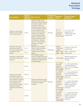 National
                                                                                                               Prevention
                                                                                                                 Strategy


                           Aligned                                   Frequency
                                                                                Baseline                10-Year Target
Key Indicator              HP2020 Data Source                        of Data
                                                                                (Year)                  (Method)
                           Objective                                 Collection
                                     Abortion Provider Survey,
                                     Guttmacher Institute; National
                                     Vital Statistics System, Centers
                                     for Disease Control and
                                     Prevention, National Center
                                     for Health Statistics; National
                                                                                     18 – 19
                                     Survey of Family Growth,                                           18 – 19 yrs: 105.9
Pregnancy rates among                                                                yrs: 117.7
                                     Centers for Disease Control                                        pregnancies per
adolescent females aged    FP-8.2                                     Annually       pregnancies
                                     and Prevention, National                                           1,000 females (10%
15 to 19 years (cont.)                                                               per 1,000
                                     Center for Health Statistics;                                      improvement)
                                                                                     females (2005)
                                     Abortion Surveillance Data,
                                     Centers for Disease Control
                                     and Prevention, National
                                     Center for Chronic Disease
                                     Prevention and Health
                                     Promotion
Proportion of sexually               National Survey of Family                       Females:
                                                                                                        Females: 86.7% (10%
active persons aged 15     FP-7.1    Growth, Centers for Disease                     78.9% (2006
                                                                                                        improvement)
to 44 years who received             Control and Prevention,          Periodically   – 2008)
reproductive health                  National Center for Health                      Males: 14.9%       Males: 16.4% (10%
                           FP-7.2
services                             Statistics                                      (2006 – 2008)      improvement)
                                     HIV Surveillance System,
Proportion of people living          Centers for Disease Control and                                    90.0% (consistent with
with HIV who know their HIV-13       Prevention, National Center for Annually        79.0% (2006)       National HIV/AIDS
serostatus                           HIV/AIDS, Viral Hepatitis, STD,                                    Strategy)
                                     and TB Prevention
                                                                                     16 – 20 year-
                                                                                                        16 – 20 year-old females
                                                                                     old females
                                                                                                        enrolled in Medicaid
                           STD-3.1                                                   enrolled in
                                                                                                        plans: 74.4% (modeling/
                                                                                     Medicaid plans:
                                                                                                        projection)
                                                                                     52.7% (2008)
                                                                                     21 – 24 year-
                                                                                                        21 – 24 year-old females
                                                                                     old females
                                                                                                        enrolled in Medicaid
Proportion of sexually     STD-3.2                                                   enrolled in
                                                                                                        plans: 80.0% (modeling/
active females aged 16                                                               Medicaid plans:
                                                                                                        projection)
to 20 years and 21 to 24                                                             59.4% (2008)
years enrolled in Medicaid           Healthcare Effectiveness Data                   16 – 20 year-
and commercial health                and Information Set, National                   old females        16 – 20 year-old females
                                                                   Annually
insurance plans who                  Committee for Quality                           enrolled in        enrolled in commercial
were screened for genital STD-4.1    Assurance                                       commercial         health insurance plans:
Chlamydia infections                                                                 health             65.9% (modeling/
during the measurement                                                               insurance plans:   projection)
year                                                                                 40.1% (2008)
                                                                                     21 – 24 year-
                                                                                     old females        21 – 24 year-old females
                                                                                     enrolled in        enrolled in commercial
                           STD-4.2                                                   commercial         health insurance plans:
                                                                                     health             78.3% (modeling/
                                                                                     insurance plans:   projection)
                                                                                     43.5% (2008)


                                                                                                                                   59
 