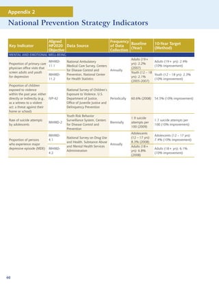 Appendix 2

National Prevention Strategy Indicators

                              Aligned                                  Frequency
                                                                                  Baseline             10-Year Target
 Key Indicator                HP2020 Data Source                       of Data
                                                                                  (Year)               (Method)
                              Objective                                Collection
 MENTAL AND EMOTIONAL WELL-BEING
                                                                                      Adults (19+
                              MHMD-     National Ambulatory                                            Adults (19+ yrs): 2.4%
 Proportion of primary care                                                           yrs): 2.2%
                              11.1      Medical Care Survey, Centers                                   (10% improvement)
 physician office visits that                                                         (2007)
                                        for Disease Control and        Annually
 screen adults and youth                                                              Youth (12 – 18
                              MHMD-     Prevention, National Center                                    Youth (12 – 18 yrs): 2.3%
 for depression                                                                       yrs): 2.1%
                              11.2      for Health Statistics                                          (10% improvement)
                                                                                      (2005-2007)
 Proportion of children
 exposed to violence                    National Survey of Children’s
 within the past year, either           Exposure to Violence, U.S.
 directly or indirectly (e.g., IVP-42   Department of Justice,         Periodically   60.6% (2008)     54.5% (10% improvement)
 as a witness to a violent              Office of Juvenile Justice and
 act; a threat against their            Delinquency Prevention
 home or school)
                                        Youth Risk Behavior
                                                                                      1.9 suicide
 Rate of suicide attempts               Surveillance System, Centers                                   1.7 suicide attempts per
                              MHMD-2                                   Biennially     attempts per
 by adolescents                         for Disease Control and                                        100 (10% improvement)
                                                                                      100 (2009)
                                        Prevention
                                                                                      Adolescents
                              MHMD-                                                                    Adolescents (12 – 17 yrs):
                                        National Survey on Drug Use                   (12 – 17 yrs):
 Proportion of persons        4.1                                                                      7.4% (10% improvement)
                                        and Health, Substance Abuse                   8.3% (2008)
 who experience major                                               Annually
                                        and Mental Health Services                    Adults (18+
 depressive episode (MDE)     MHMD-                                                                    Adults (18+ yrs): 6.1%
                                        Administration                                yrs): 6.8%
                              4.2                                                                      (10% improvement)
                                                                                      (2008)




60
 