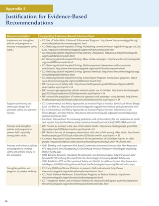 Appendix 5

Justification for Evidence-Based
Recommendations

 Recommendation                  Supporting Evidence-Based Interventions
 Implement and strengthen       • CG: Use of Safety Belts: Enhanced Enforcement Programs. http://www.thecommunityguide.org/
 policies and programs to         mvoi/safetybelts/enforcementprograms.html
 enhance transportation safety. • CG: Reducing Alcohol-Impaired Driving: Maintaining current minimum legal drinking age (MLDA)
 (cont.)                          Laws. http://www.thecommunityguide.org/mvoi/AID/lowerbaclaws.html
                                • CG: Reducing Alcohol-Impaired Driving: Sobriety checkpoints. http://www.thecommunityguide.
                                  org/mvoi/AID/sobrietyckpts.html
                                • CG: Reducing Alcohol-Impaired Driving: Mass media campaigns. http://www.thecommunityguide.
                                  org/mvoi/AID/massmedia.html
                                • CG: Reducing Alcohol-Impaired Driving: Multicomponent interventions with community
                                  mobilization. http://www.thecommunityguide.org/mvoi/AID/multicomponent.html
                                • CG: Reducing Alcohol-Impaired Driving: Ignition interlocks. http://www.thecommunityguide.org/
                                  mvoi/AID/ignitioninterlocks.html
                                • CG: Reducing Alcohol-Impaired Driving: School-Based Programs Instructional programs. http://
                                  www.thecommunityguide.org/mvoi/AID/school-based.html
                                • HP: Increase use of safety belts. http://www.healthypeople.gov/2020/topicsobjectives2020/
                                  objectiveslist.aspx?topicid=24
                                • HP: Increase age-appropriate vehicle restraint system use in children. http://www.healthypeople.
                                  gov/2020/topicsobjectives2020/objectiveslist.aspx?topicid=24
                                • HP: Increase the proportion of motorcycle operators and passengers using helmets. http://www.
                                  healthypeople.gov/2020/topicsobjectives2020/objectiveslist.aspx?topicid=24
 Support community and           • CG: Environmental and Policy Approaches to Increase Physical Activity: Street-Scale Urban Design
 streetscape design that           Land Use Policies. http://www.thecommunityguide.org/pa/environmental-policy/streetscale.html
 promotes safety and prevents    • CG: Environmental and Policy Approaches to Increase Physical Activity: Community-Scale
 injuries.                         Urban Design Land Use Policies. http://www.thecommunityguide.org/pa/environmental-policy/
                                   communitypolicies.html
                                 • Cochrane: Interventions for increasing pedestrian and cyclist visibility for the prevention of death
                                   and injuries. http://onlinelibrary.wiley.com/o/cochrane/clsysrev/articles/CD003438/frame.html
 Promote and strengthen          • HP: Prevent an increase in the rate of fall-related deaths. http://www.healthypeople.gov/2020/
 policies and programs to          topicsobjectives2020/objectiveslist.aspx?topicid=24
 prevent falls, especially       • HP: Reduce the rate of emergency department visits due to falls among older adults. http://www.
 among older adults.               healthypeople.gov/2020/topicsobjectives2020/objectiveslist.aspx?topicid=31
                                 • Cochrane: Population-based interventions for the prevention of fall-related injuries in older
                                   people. http://onlinelibrary.wiley.com/o/cochrane/clsysrev/articles/CD004441/frame.html
 Promote and enhance policies • IOM: Develop and Implement Risk-Based Conformity Assessment Processes for Non-Respirator
 and programs to increase       PPT. http://www.iom.edu/Reports/2010/Certifying-Personal-Protective-Technologies-Improving-
 safety and prevent injury in   Worker-Safety.aspx
 the workplace.               • IOM: Enhance Research, Standards Development, and Communication. http://www.iom.edu/
                                Reports/2010/Certifying-Personal-Protective-Technologies-Improving-Worker-Safety.aspx
                              • IOM: Establish a PPT and Occupational Safety and Health Surveillance System.http://www.iom.
                                edu/Reports/2010/Certifying-Personal-Protective-Technologies-Improving-Worker-Safety.aspx
 Strengthen policies and         • CG: Early Childhood Home Visitation to prevent child maltreatment. http://www.
 programs to prevent violence.     thecommunityguide.org/violence/home/homevisitation.html
                                 • CG: Youth Violence Prevention: School-Based Programs to Reduce Violence. http://www.
                                   thecommunityguide.org/violence/schoolbasedprograms.html
                                 • CG: Therapeutic Foster Care to Reduce Violence for chronically delinquent juveniles http://www.
                                   thecommunityguide.org/violence/therapeuticfostercare/index.html




76
 