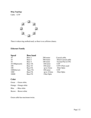 Ring Topology
Cable - UTP




There is token ring method used, so there is no collision chance.



Ethernet Family


Speed                  Base band
10                     Base 2                200-meter          Coaxial cable
10                     Base 5                500-meter          Thick Coaxial cable
10                     Base T                100 meter          Twisted Pair (UTP)
10/100(present)        Base TX                100 meter         UTP
100                    Base T4                100 meter         UTP 4 Pairs used
100                    Base FX                 up to 4 kms       Fiber Optic
1000(Server)           Base TX                100 meter         UTP
1000                   Base FX                 up to 10 kms      Fiber Optic
10000                  Base FX                 Fiber Optic

Color
Green – Green white
Orange – Orange white
Blue    – Blue white
Brown – Brown white


Green cable has maximum twists.




                                                                                      Page | 12
 