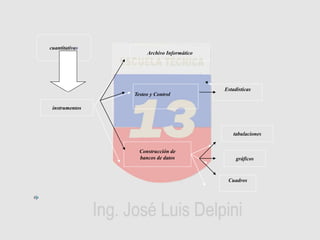 cuantitativas
instrumentos
Archivo Informático
Testeo y Control
Construcción de
bancos de datos
Estadísticas
tabulaciones
gráficos
Cuadros
 