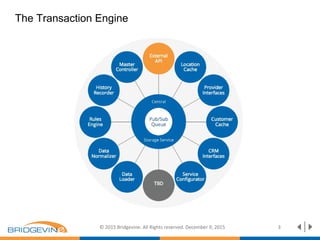 The Transaction Engine
© 2015 Bridgevine. All Rights reserved. December 9, 2015 3
 