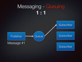 Messaging - Queuing
1 : 1
Publisher Queue
Subscriber
Subscriber
Message #1
Subscriber
 