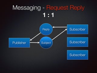 Messaging - Request Reply
1 : 1
Publisher
Reply Subscriber
Subscriber
SubscriberSubject
 
