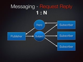 Messaging - Request Reply
1 : N
Reply
Publisher
Subscriber
Subscriber
SubscriberSubject
 