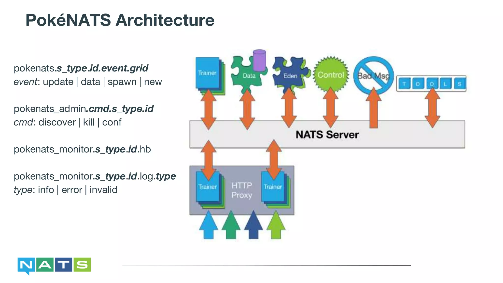 PokéNATS Architecture
pokenats.s_type.id.event.grid
event: update | data | spawn | new
pokenats_admin.cmd.s_type.id
cmd: discover | kill | conf
pokenats_monitor.s_type.id.hb
pokenats_monitor.s_type.id.log.type
type: info | error | invalid
 