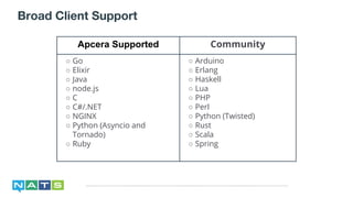 Broad Client Support
Apcera Supported Community
○ Go
○ Elixir
○ Java
○ node.js
○ C
○ C#/.NET
○ NGINX
○ Python (Asyncio and
Tornado)
○ Ruby
○ Arduino
○ Erlang
○ Haskell
○ Lua
○ PHP
○ Perl
○ Python (Twisted)
○ Rust
○ Scala
○ Spring
 