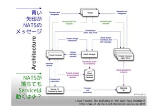 青い
  矢印が
    NATSとCloud
 NATSの            Foundry(2)
メッセージ




   NATSが
  落ちても
 Serviceは
動くはず？
            Cloud Foundry The building of the Open PaaS OSCON2011
               http://www.slideshare.net/derekcollison/oscon-2011
 
