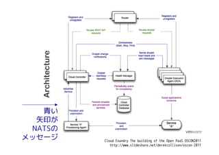 NATSとCloud Foundry(2)




   青い
  矢印が
 NATSの
メッセージ       Cloud Foundry The building of the Open PaaS OSCON2011
               http://www.slideshare.net/derekcollison/oscon-2011
 