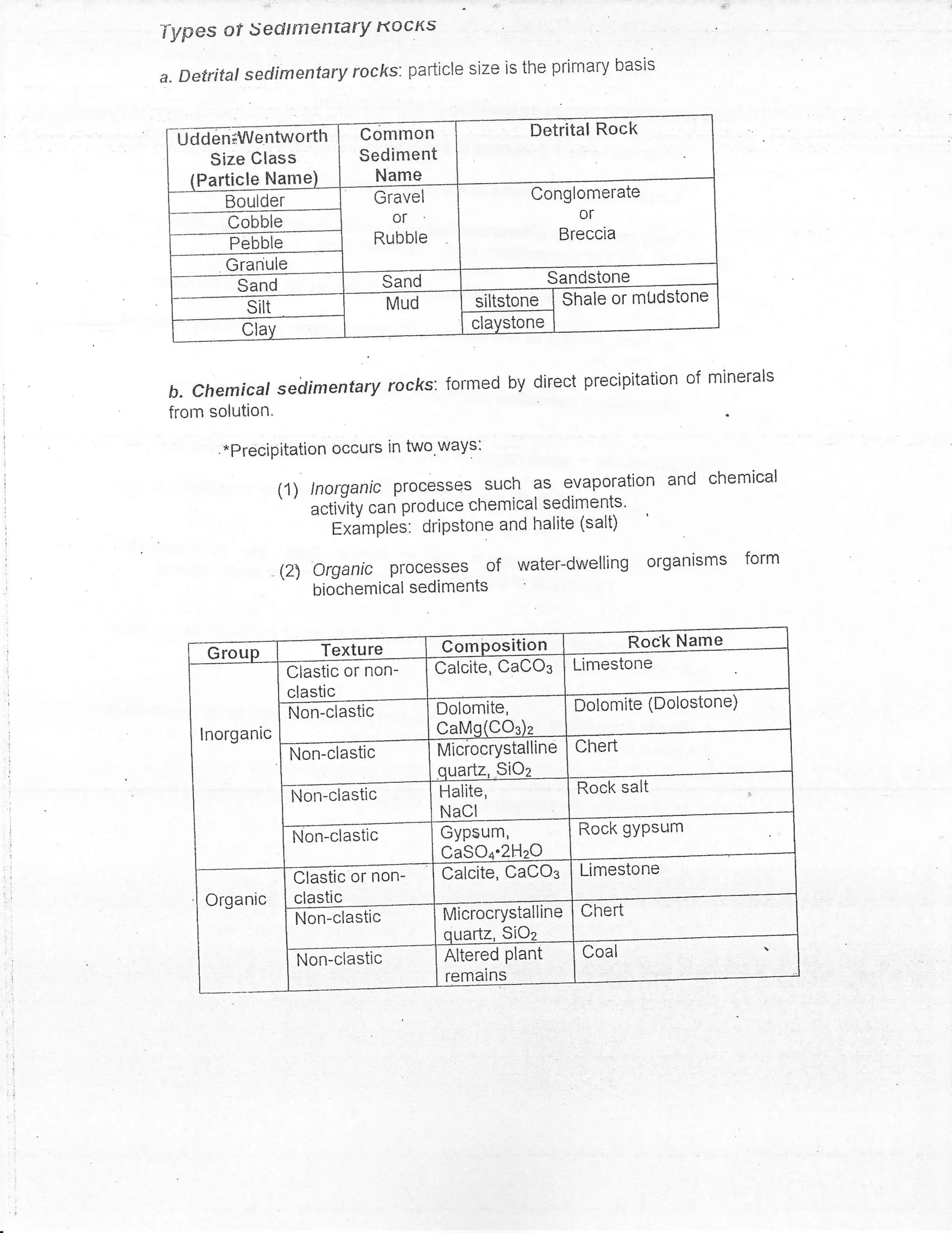 Iypes of Sedlrrient'ary Kocr(s
a. Detrital sedimentary       rocks'.particle size is the primary basis


  UOOenlWentworth             Common                   Detrital Rock
     Size Class               Sediment
   (Particle Namq)-            Name
        Boulder                 Gravel                  Conglomerate
                                                                UI
        Cobble
                                Rubble                        Breccia
        Pebble
        Granule
         Sand                    Sand                    Sandstone
           sitt                  Mud           siltstone Shale or mUdstone
           Clay                                clavstone


                                                      precipitation of minerals
 b. chemical      sedimentary rocks: formed by direct
 from solution.
        *Precipitation occurs in two.ways:

                  (1)lnorganicprocessessuchasevaporationandchemica|
                        actirTity can produce chemical sediments'
                         -
                          iximprei:      dripstone and halite (salt)

                  (2)   Organic processes        of   water-dwelling organisms form
                        biochemical sediments


                       Texture             Composltton                  Rock Name
      Group
                  Clastic or non-         calclte, u?uu3       Limestone
                  clastic
                  Non-clastic             Dolomite,        Dolomite (Dolostone)
     lnorganic                            CaMq(COs)z
                   Non-clastic            MicrocrYstalline Chert
                                          quartz, SiOz
                                          Halite,          Rock salt
                   Non-clastic
                                          NaCl
                                          Gypoum,          RocK gYPsum
                   Non-clastic
                                          CaSOo'2HzO
                   Clastic or non-        Calciie, CaCOg Limestone
      Organic      clastic
                   Non-clastic             MicrocrYstalline     Chert
                                           ouartz, SiOz
                   Torc6sttc               Altered Plant        Coal
                                           remains
 