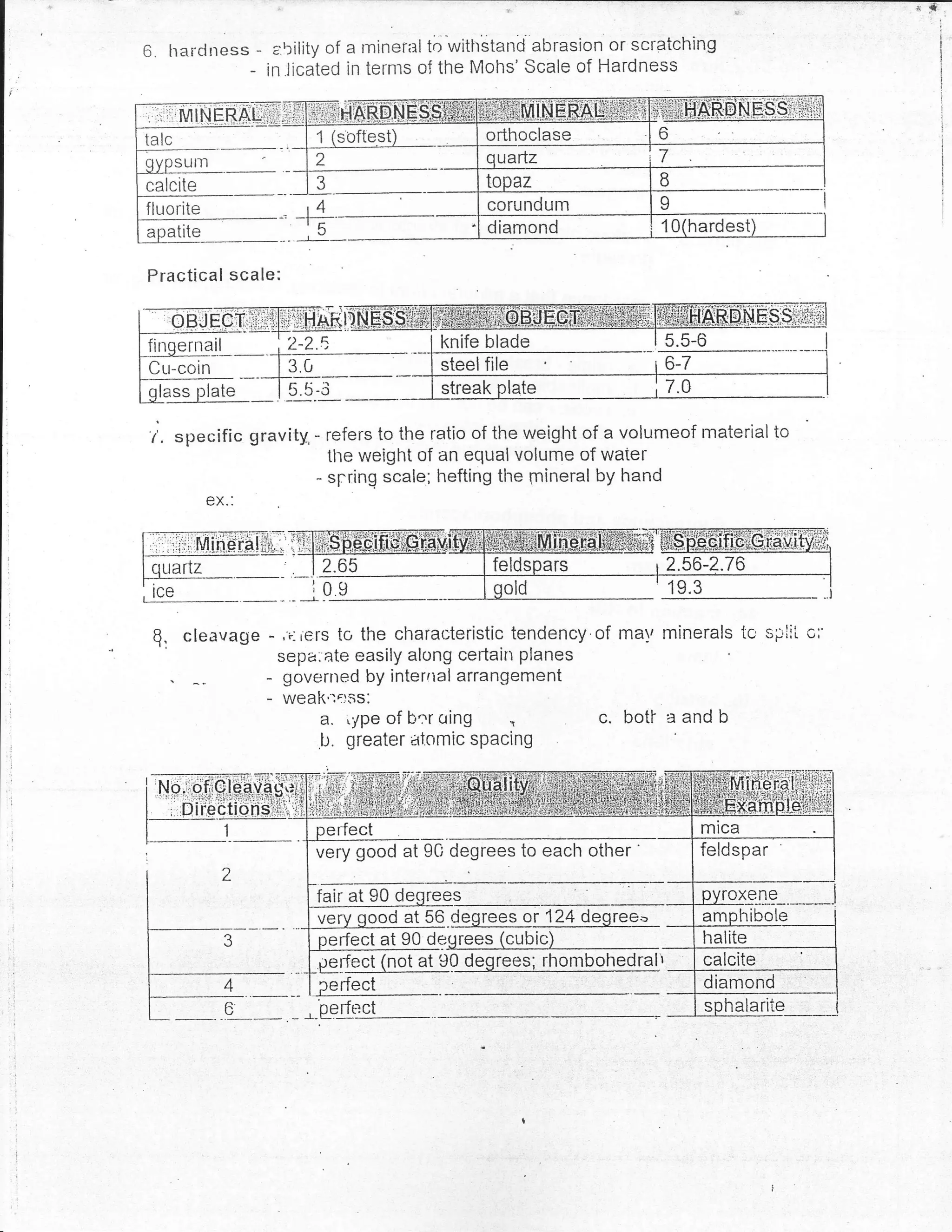 A*



6. lrarciness - abiliiy of a rninerill       to-withstand abrasion or scratching
                  -   in .licated in ternrs of the Mohs' Scale of Hardness




calcite                                                                         q
fluorite                     14
                            -r5                     diamond                     1   hardest

Practical scale:



CLr-coin



 r;, specific gravity. - refers to the ratio of the weight of a volumeof material to
                         the weight of an eclual volume of waier
                       - spr:ing scale; hefting the mineral by hand
           ex.:



                              | 2.65                 feld                       2.56-2.76
                                                      old                       19.3

 q. cleavage -,i:iers to the characteristic tendency.of mat,minerals tc spiii. c:'
                          sepa:'ate easily along certain planes
                      -    govenred by interrial arrangement
                      _ weak,:lssl
                           a. .ype of brr cring                       c. boti a and b
                           b. greater alomic sPacing



                                rfect
                              very good at 9C degrees to each other'                 feldspar

                              fair at 90 dectrees                                        I9,n9-.--.--i
                                          at 56.dsgleeg     !r   124 degree.-        amohibole
                                  e
                               Perleei-oei-ell A Oegrees; rhomboh
                               perfect _                                             diamond
                               nerft':ct                                             sphalarite
             'r
             v
                             'F
 